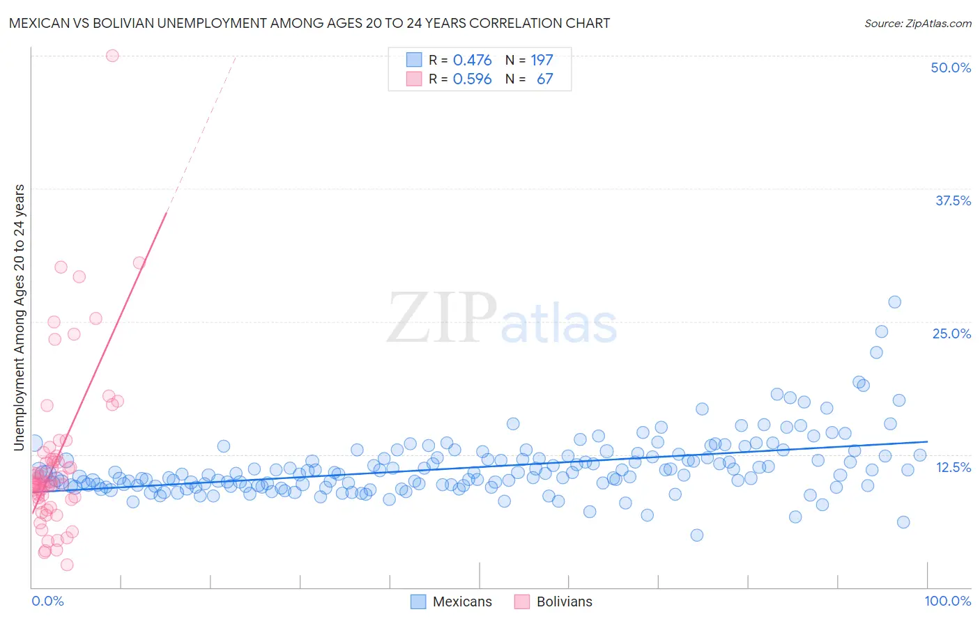 Mexican vs Bolivian Unemployment Among Ages 20 to 24 years