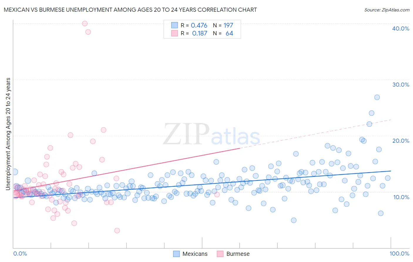 Mexican vs Burmese Unemployment Among Ages 20 to 24 years