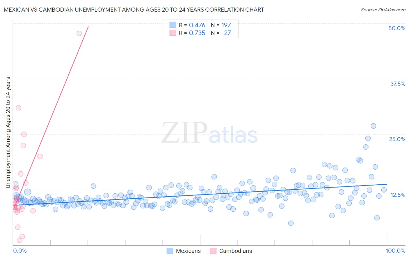 Mexican vs Cambodian Unemployment Among Ages 20 to 24 years