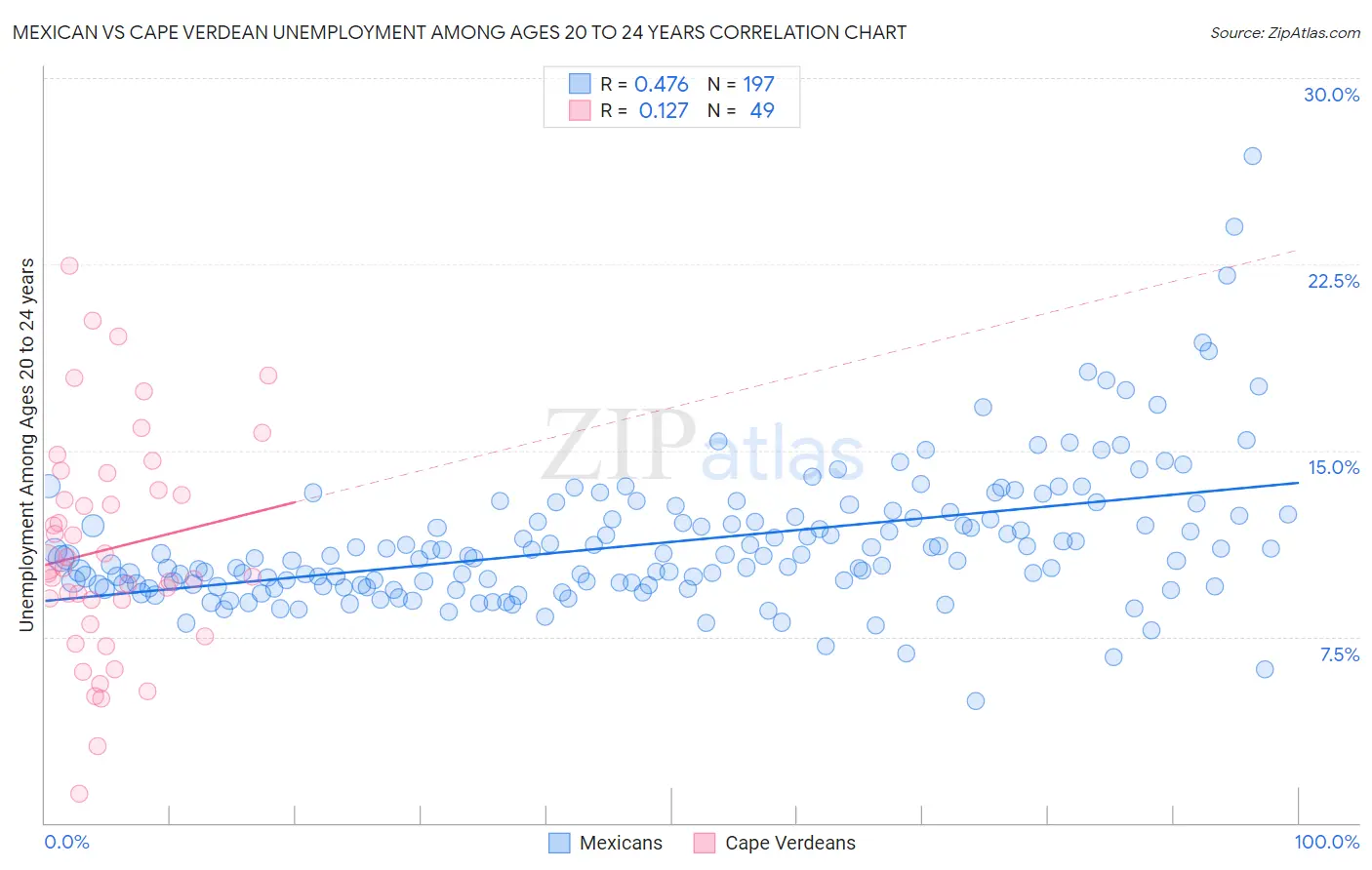 Mexican vs Cape Verdean Unemployment Among Ages 20 to 24 years