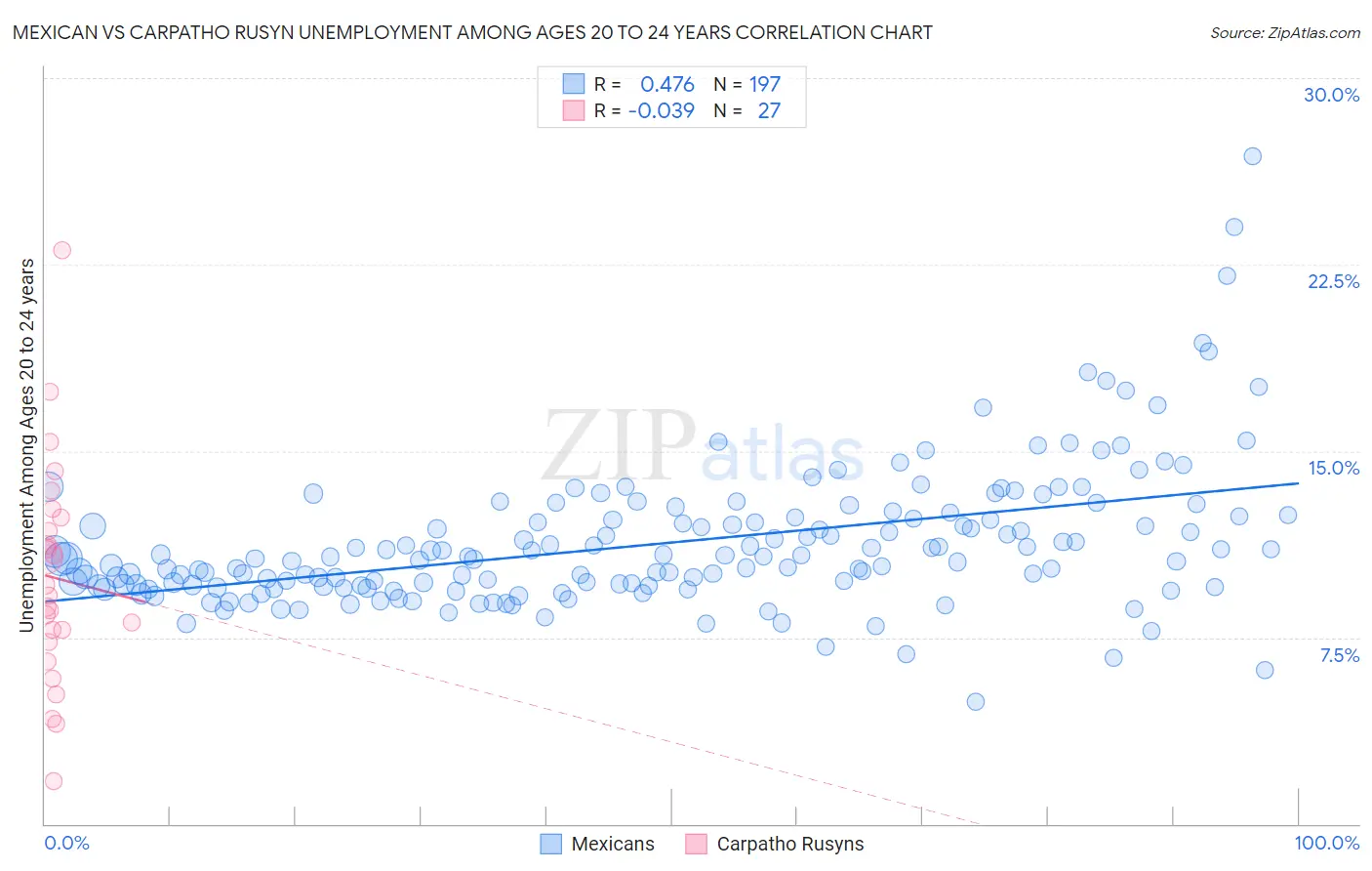 Mexican vs Carpatho Rusyn Unemployment Among Ages 20 to 24 years