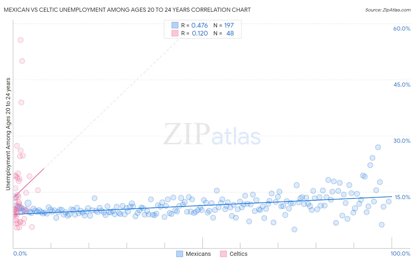 Mexican vs Celtic Unemployment Among Ages 20 to 24 years