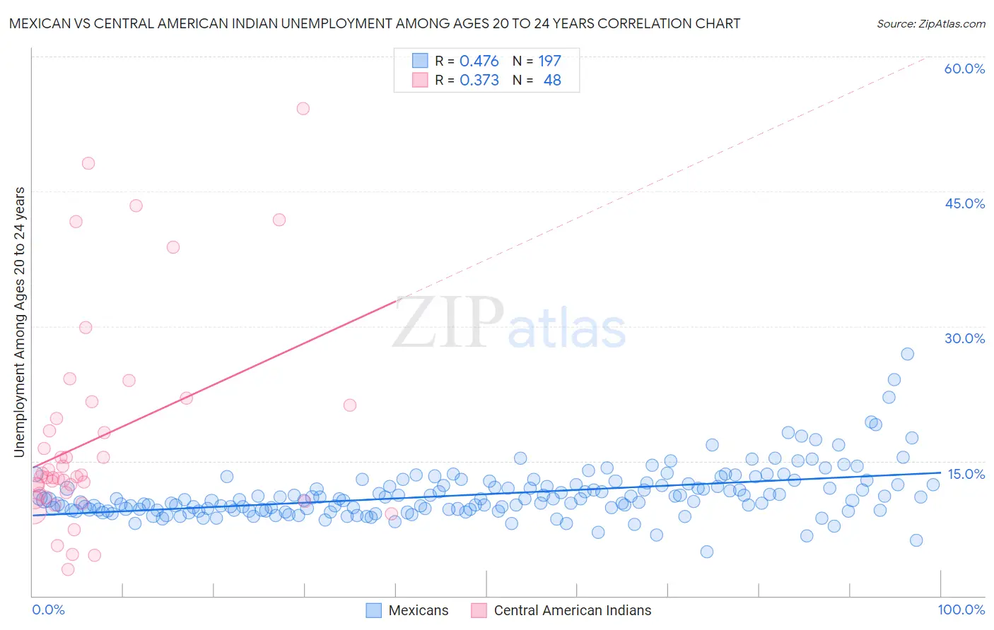 Mexican vs Central American Indian Unemployment Among Ages 20 to 24 years