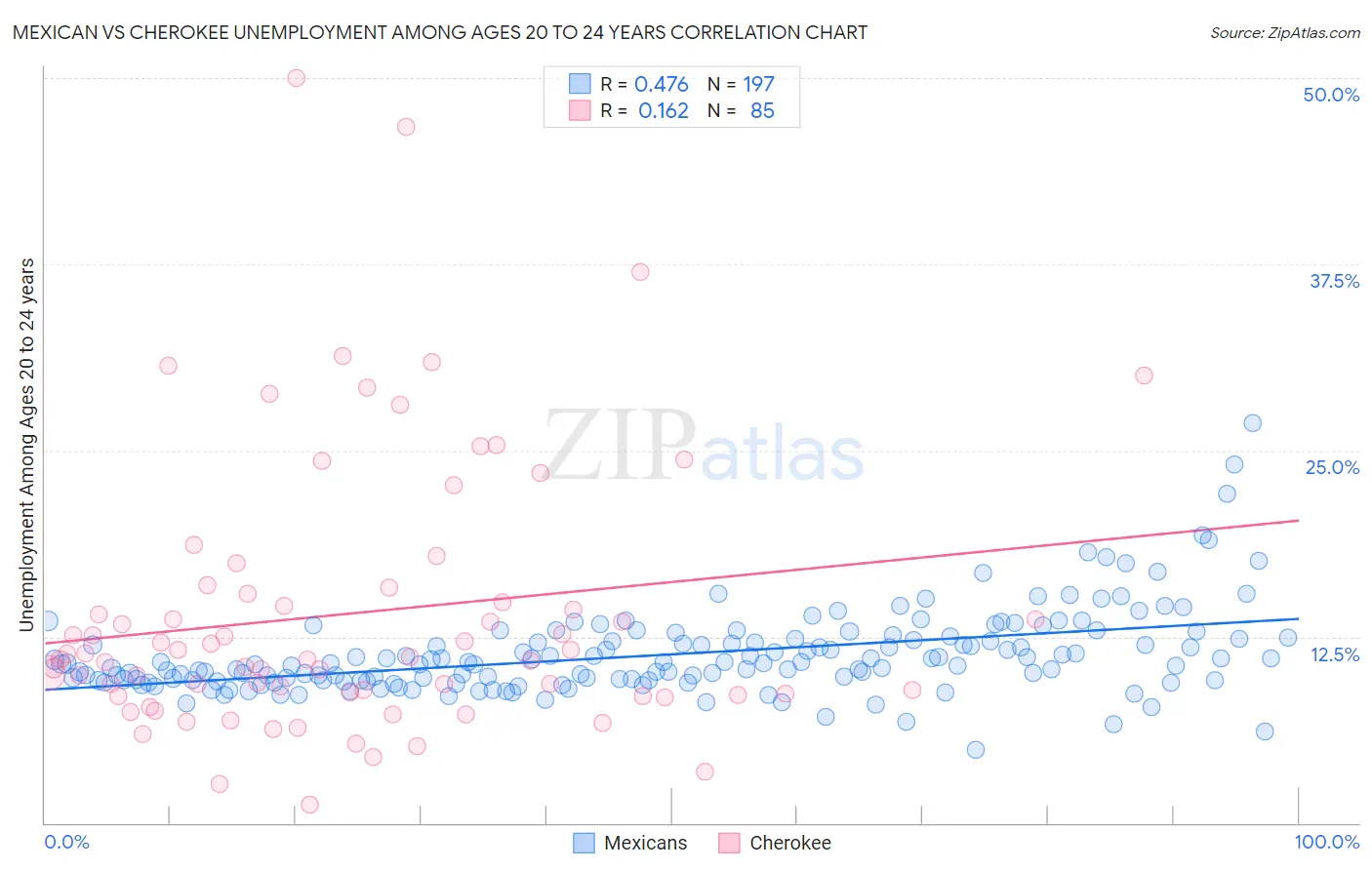 Mexican vs Cherokee Unemployment Among Ages 20 to 24 years