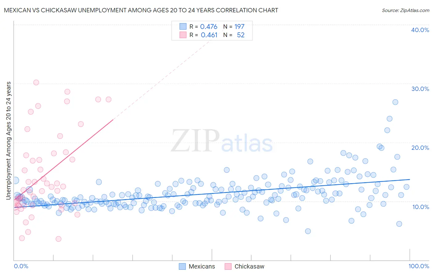 Mexican vs Chickasaw Unemployment Among Ages 20 to 24 years