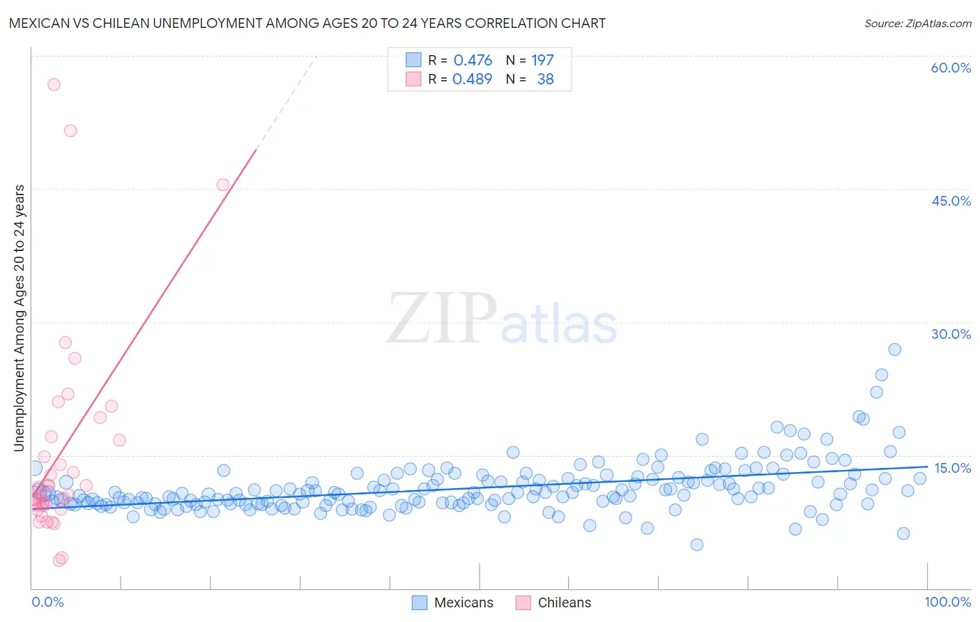 Mexican vs Chilean Unemployment Among Ages 20 to 24 years