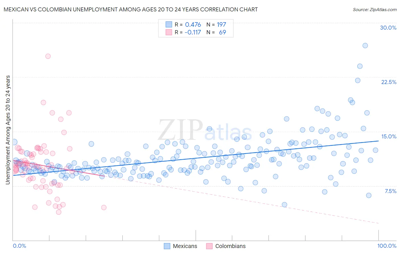 Mexican vs Colombian Unemployment Among Ages 20 to 24 years