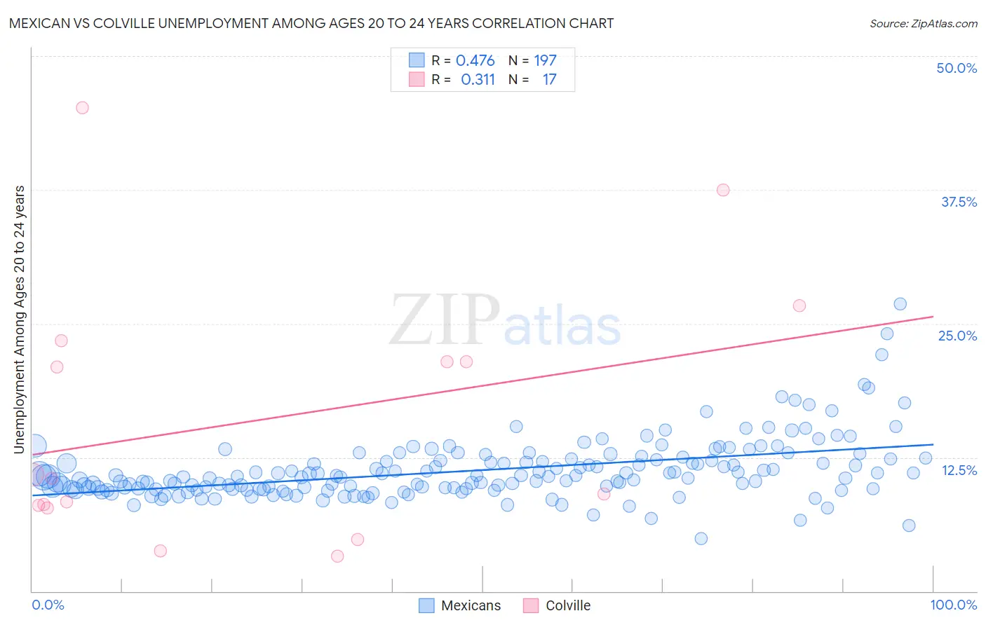 Mexican vs Colville Unemployment Among Ages 20 to 24 years