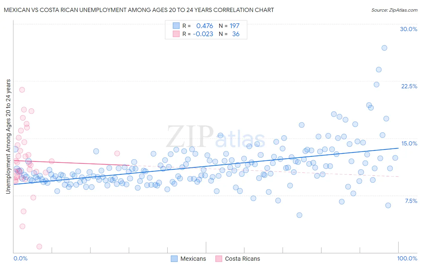 Mexican vs Costa Rican Unemployment Among Ages 20 to 24 years