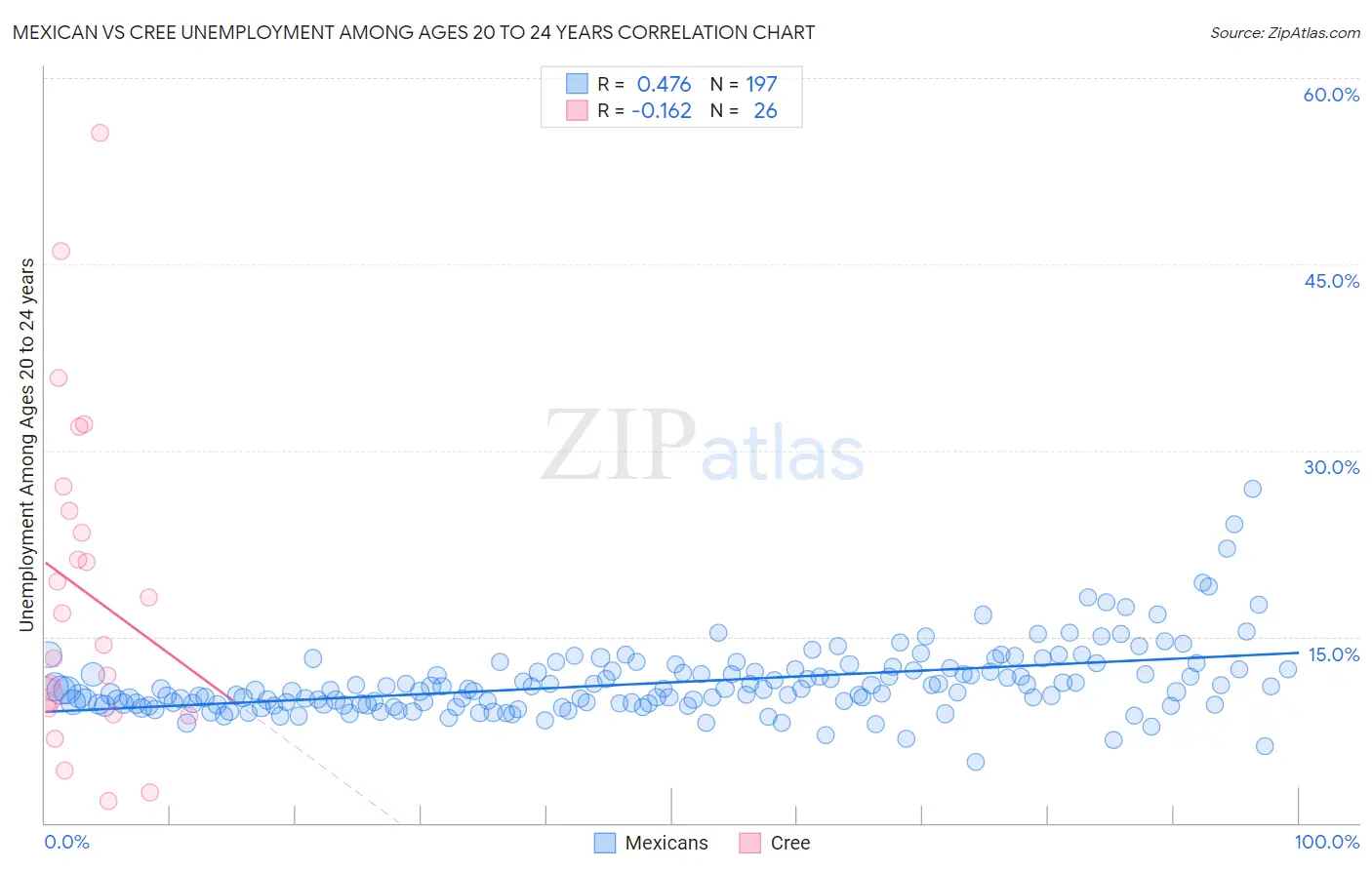 Mexican vs Cree Unemployment Among Ages 20 to 24 years