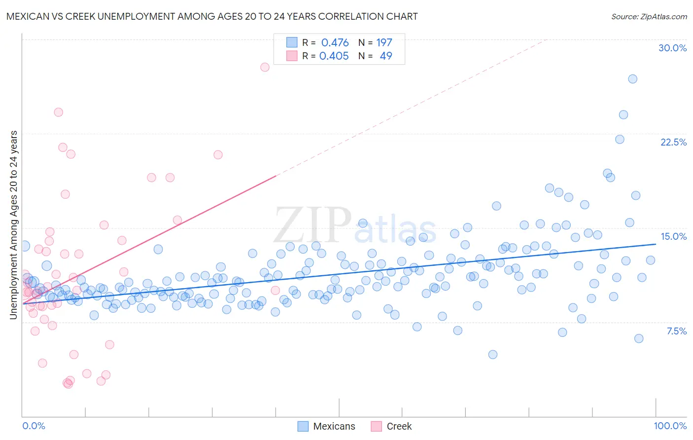 Mexican vs Creek Unemployment Among Ages 20 to 24 years