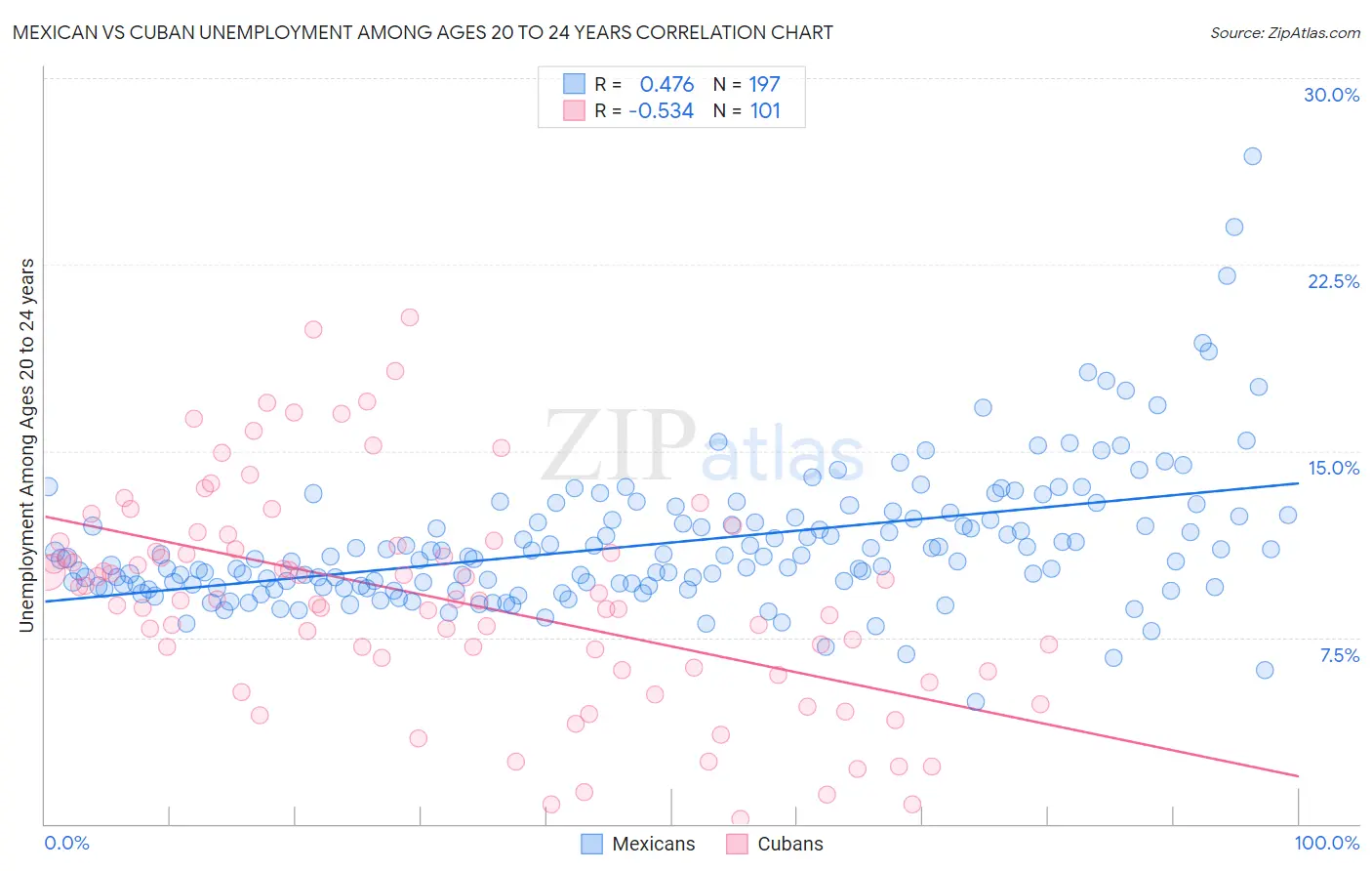 Mexican vs Cuban Unemployment Among Ages 20 to 24 years