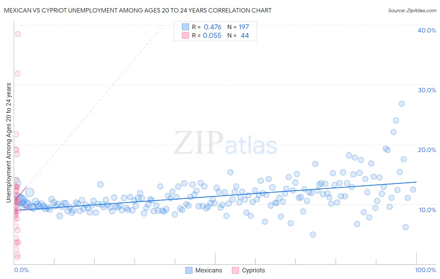 Mexican vs Cypriot Unemployment Among Ages 20 to 24 years