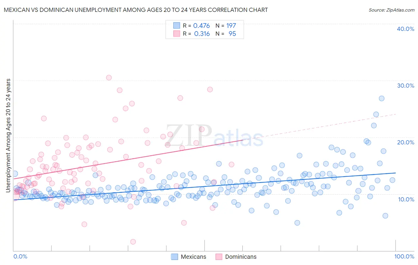 Mexican vs Dominican Unemployment Among Ages 20 to 24 years