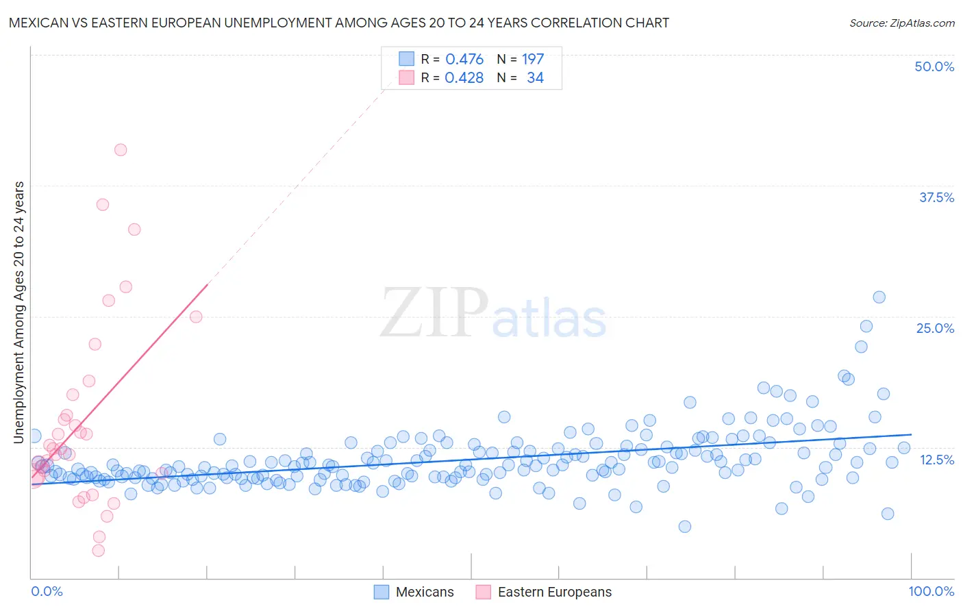 Mexican vs Eastern European Unemployment Among Ages 20 to 24 years