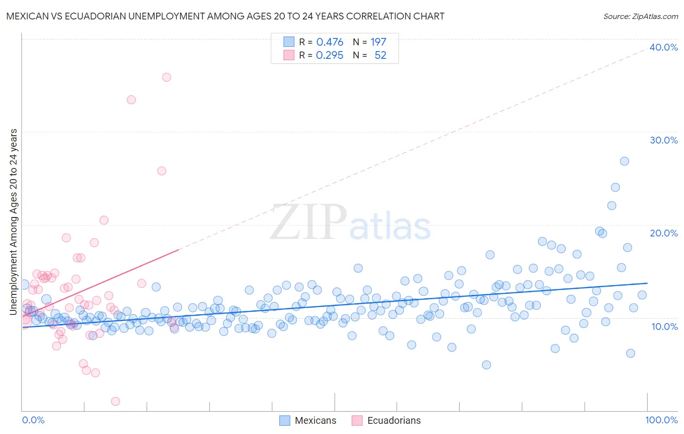 Mexican vs Ecuadorian Unemployment Among Ages 20 to 24 years