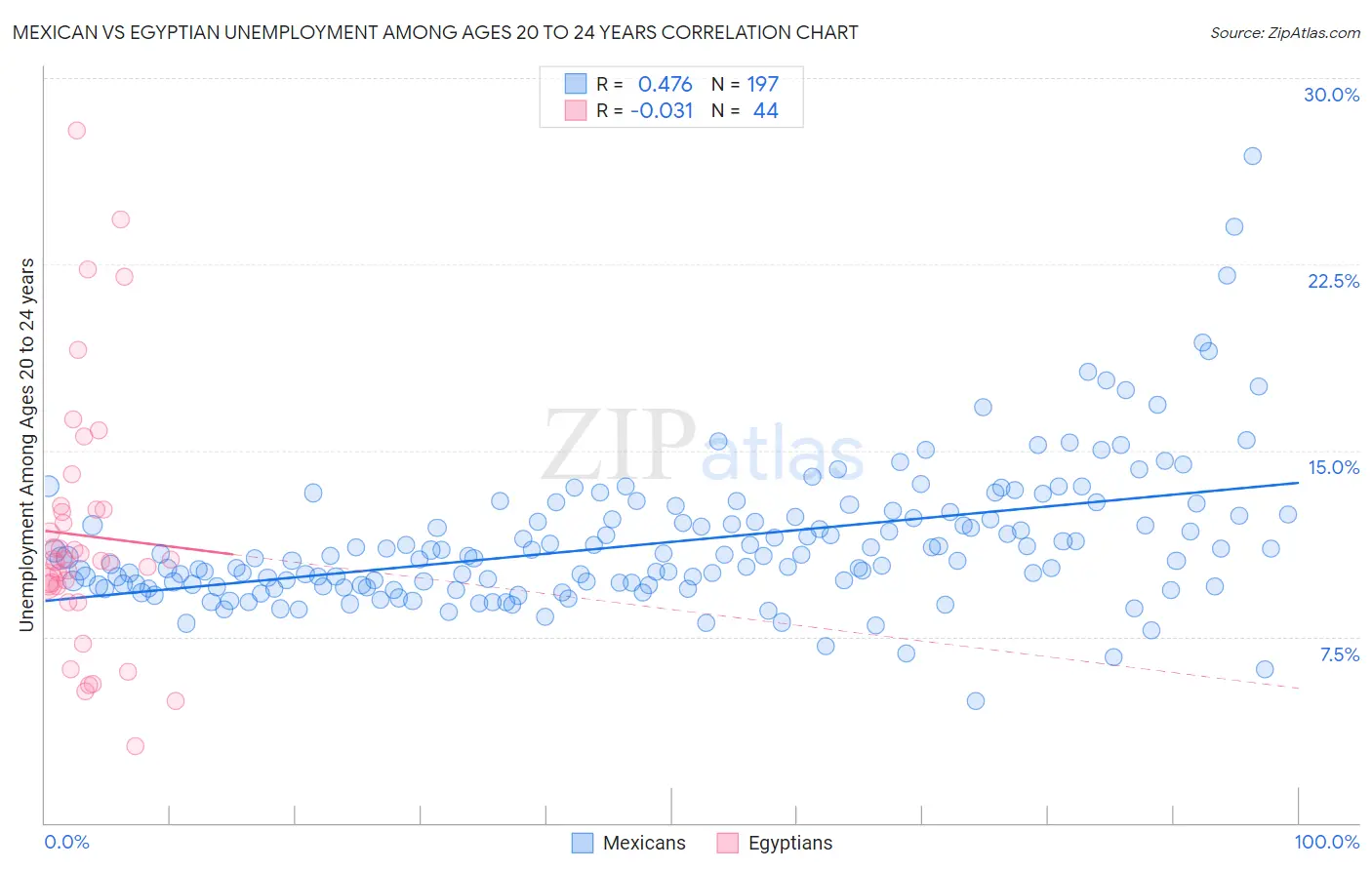 Mexican vs Egyptian Unemployment Among Ages 20 to 24 years