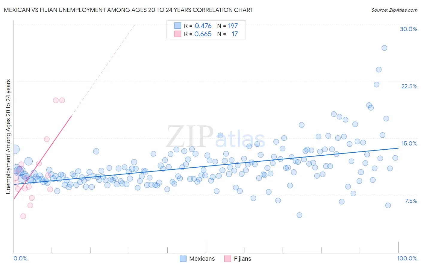 Mexican vs Fijian Unemployment Among Ages 20 to 24 years