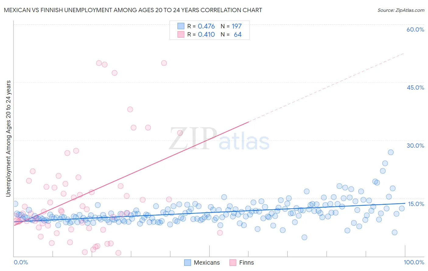 Mexican vs Finnish Unemployment Among Ages 20 to 24 years