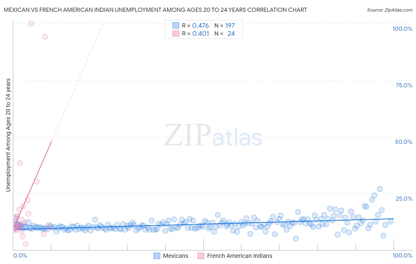 Mexican vs French American Indian Unemployment Among Ages 20 to 24 years