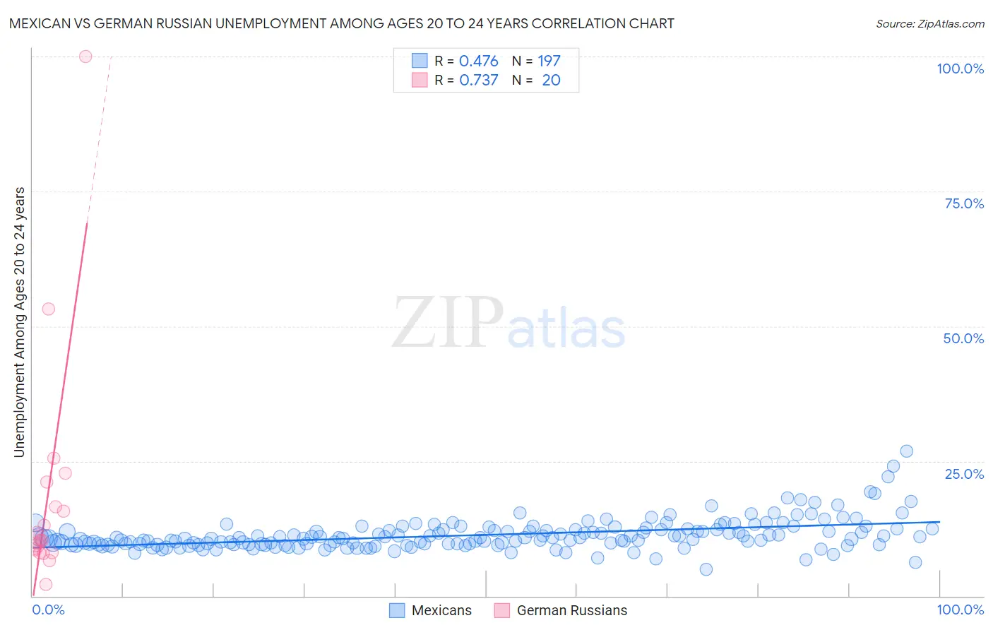 Mexican vs German Russian Unemployment Among Ages 20 to 24 years