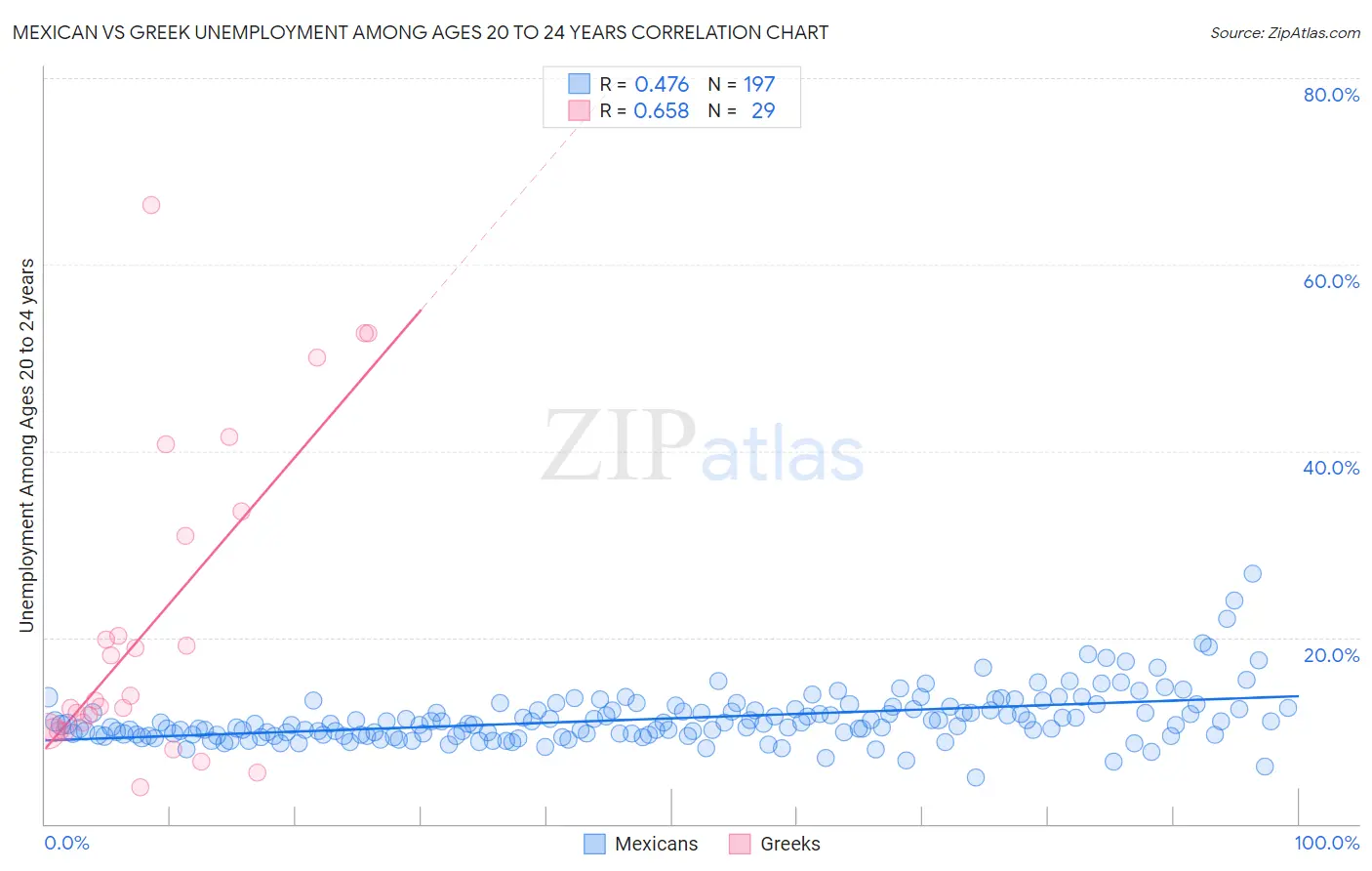 Mexican vs Greek Unemployment Among Ages 20 to 24 years