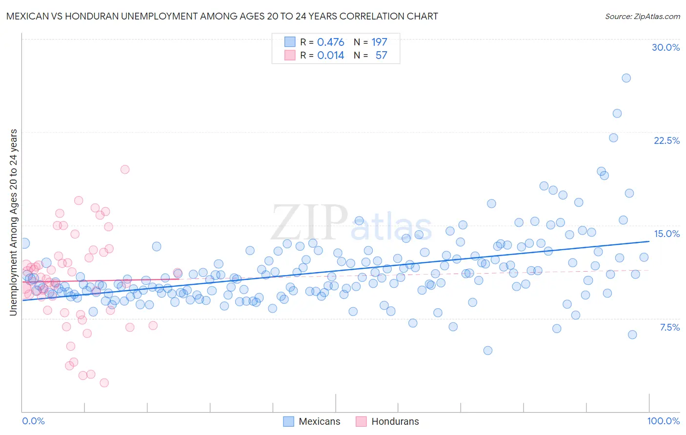 Mexican vs Honduran Unemployment Among Ages 20 to 24 years