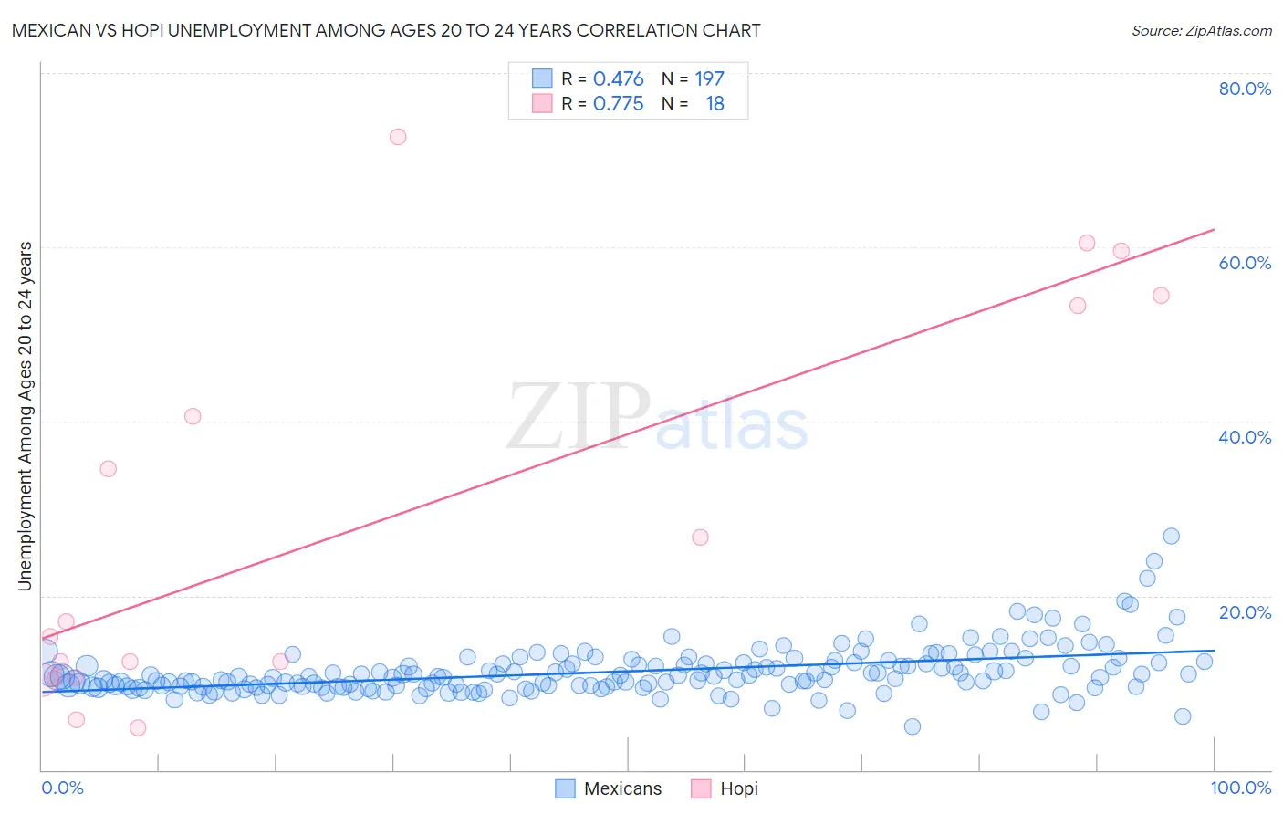 Mexican vs Hopi Unemployment Among Ages 20 to 24 years