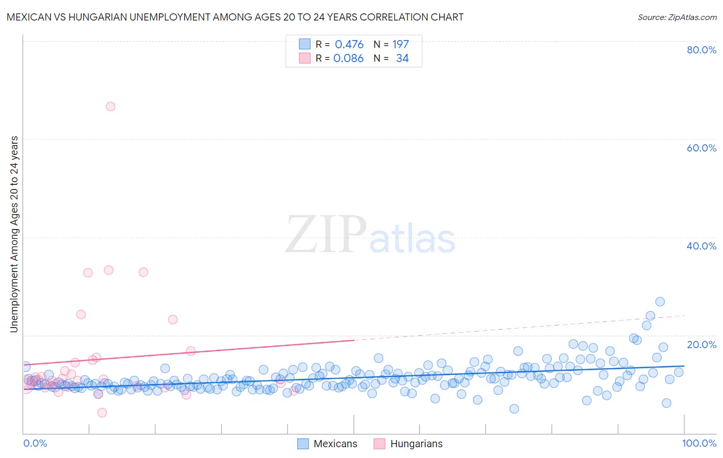 Mexican vs Hungarian Unemployment Among Ages 20 to 24 years