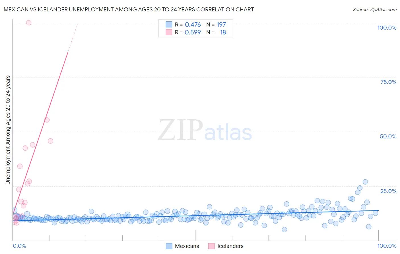 Mexican vs Icelander Unemployment Among Ages 20 to 24 years