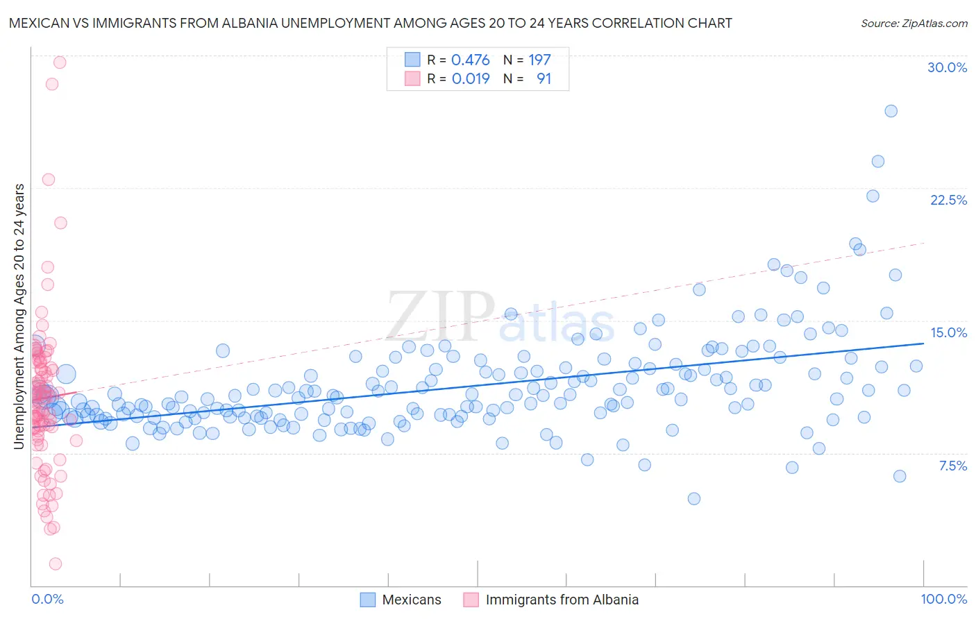 Mexican vs Immigrants from Albania Unemployment Among Ages 20 to 24 years