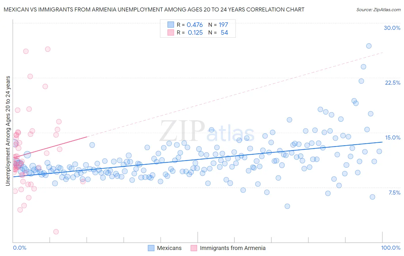 Mexican vs Immigrants from Armenia Unemployment Among Ages 20 to 24 years