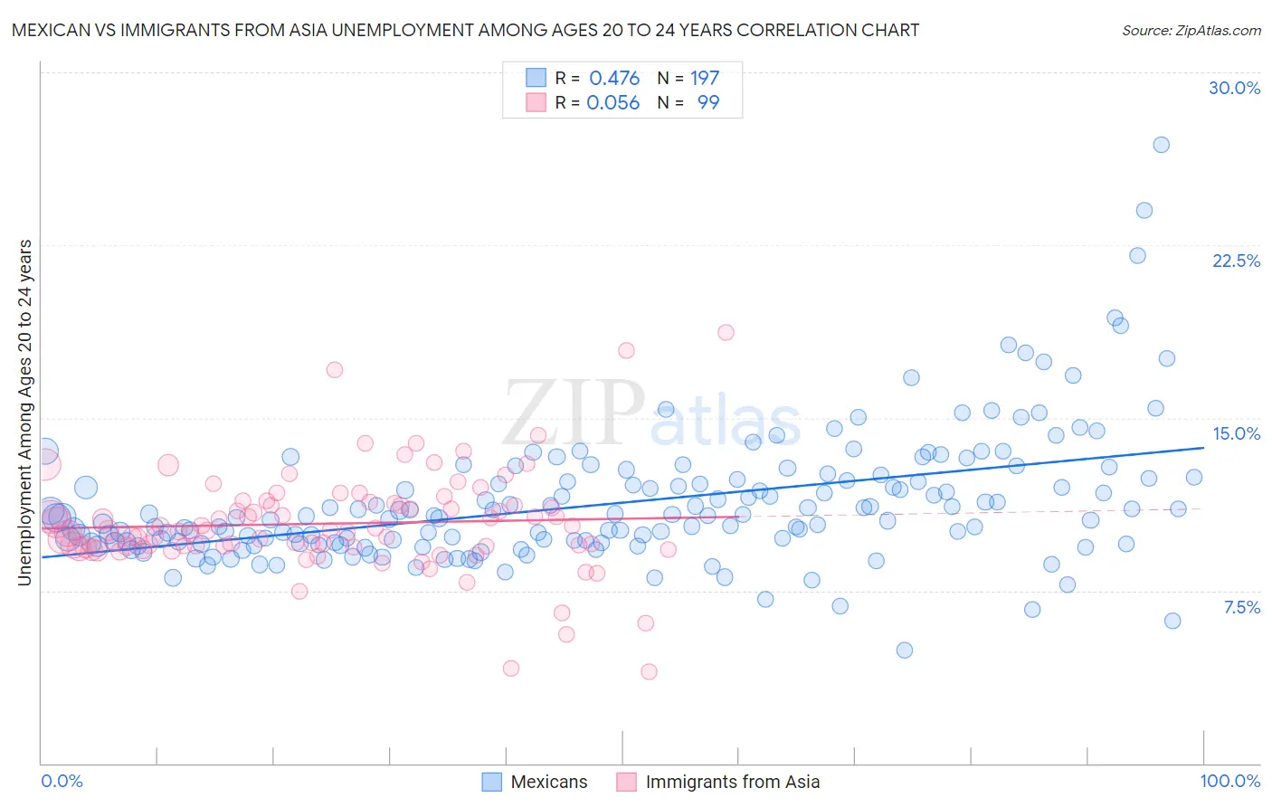 Mexican vs Immigrants from Asia Unemployment Among Ages 20 to 24 years