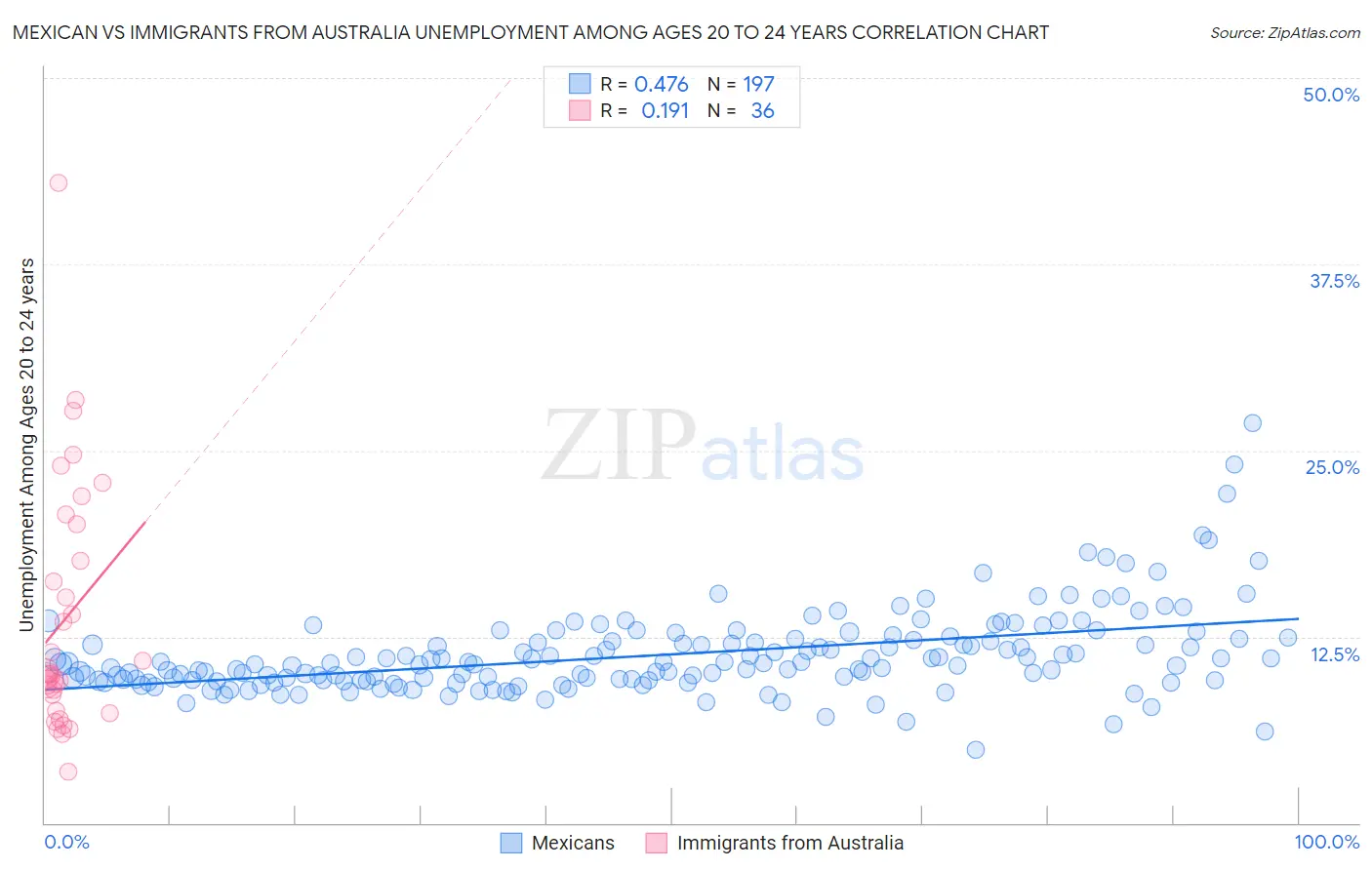 Mexican vs Immigrants from Australia Unemployment Among Ages 20 to 24 years