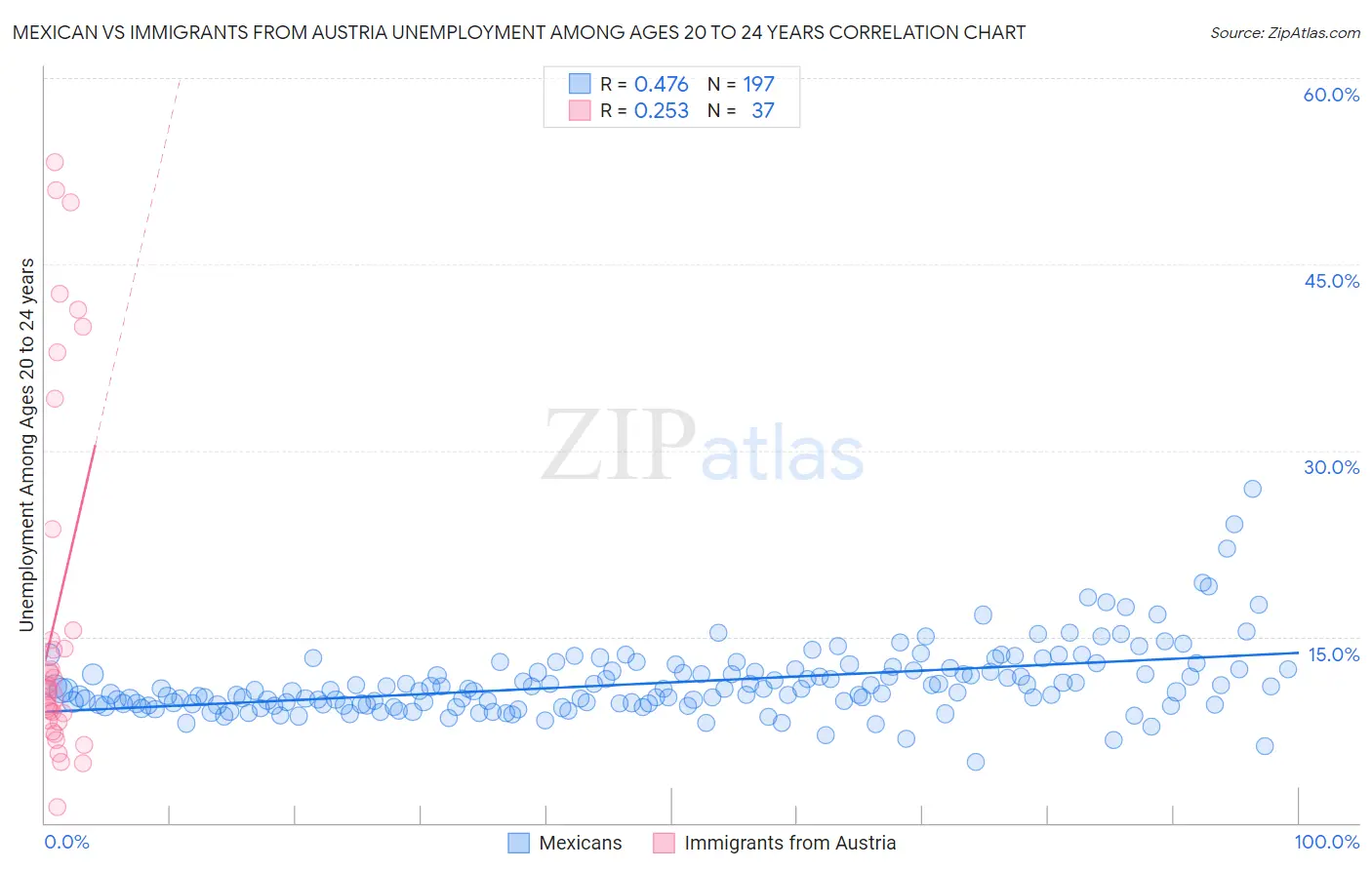 Mexican vs Immigrants from Austria Unemployment Among Ages 20 to 24 years