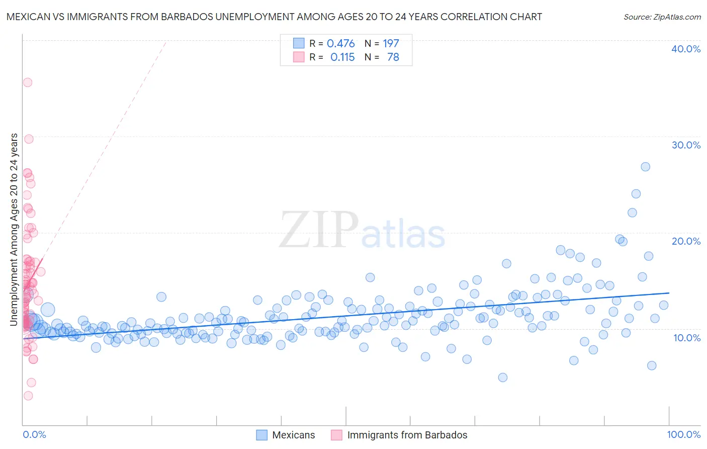 Mexican vs Immigrants from Barbados Unemployment Among Ages 20 to 24 years