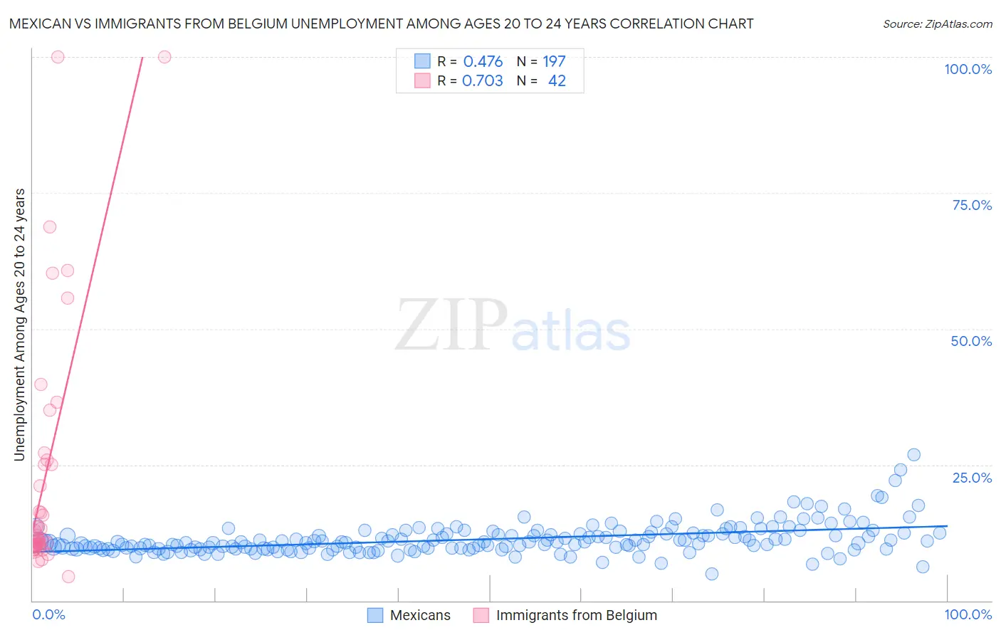 Mexican vs Immigrants from Belgium Unemployment Among Ages 20 to 24 years
