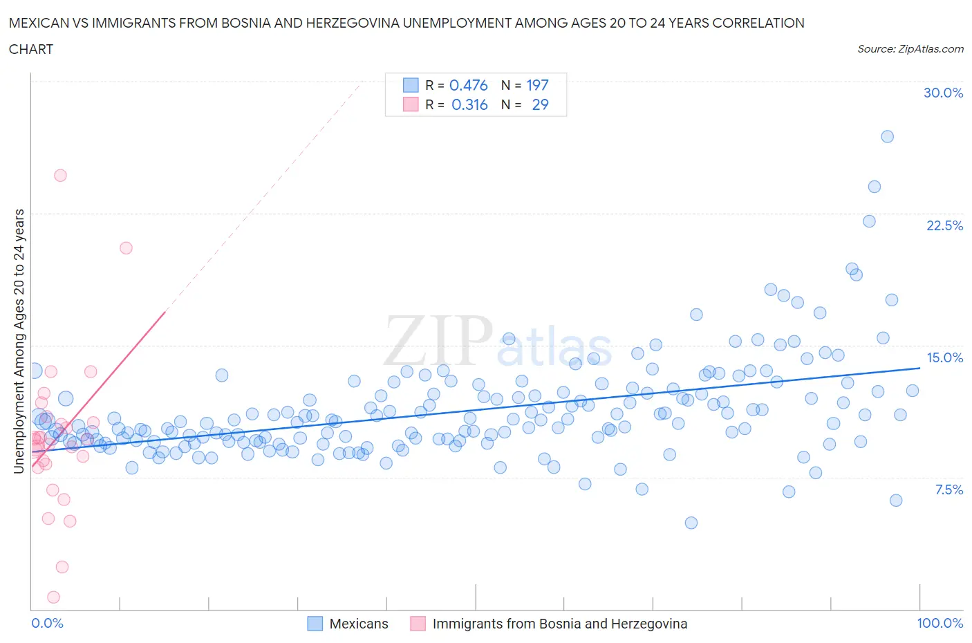 Mexican vs Immigrants from Bosnia and Herzegovina Unemployment Among Ages 20 to 24 years