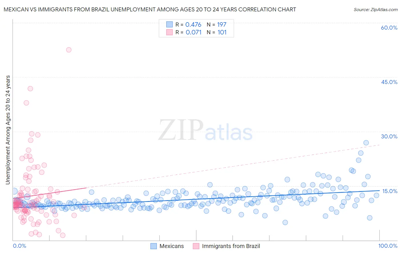 Mexican vs Immigrants from Brazil Unemployment Among Ages 20 to 24 years