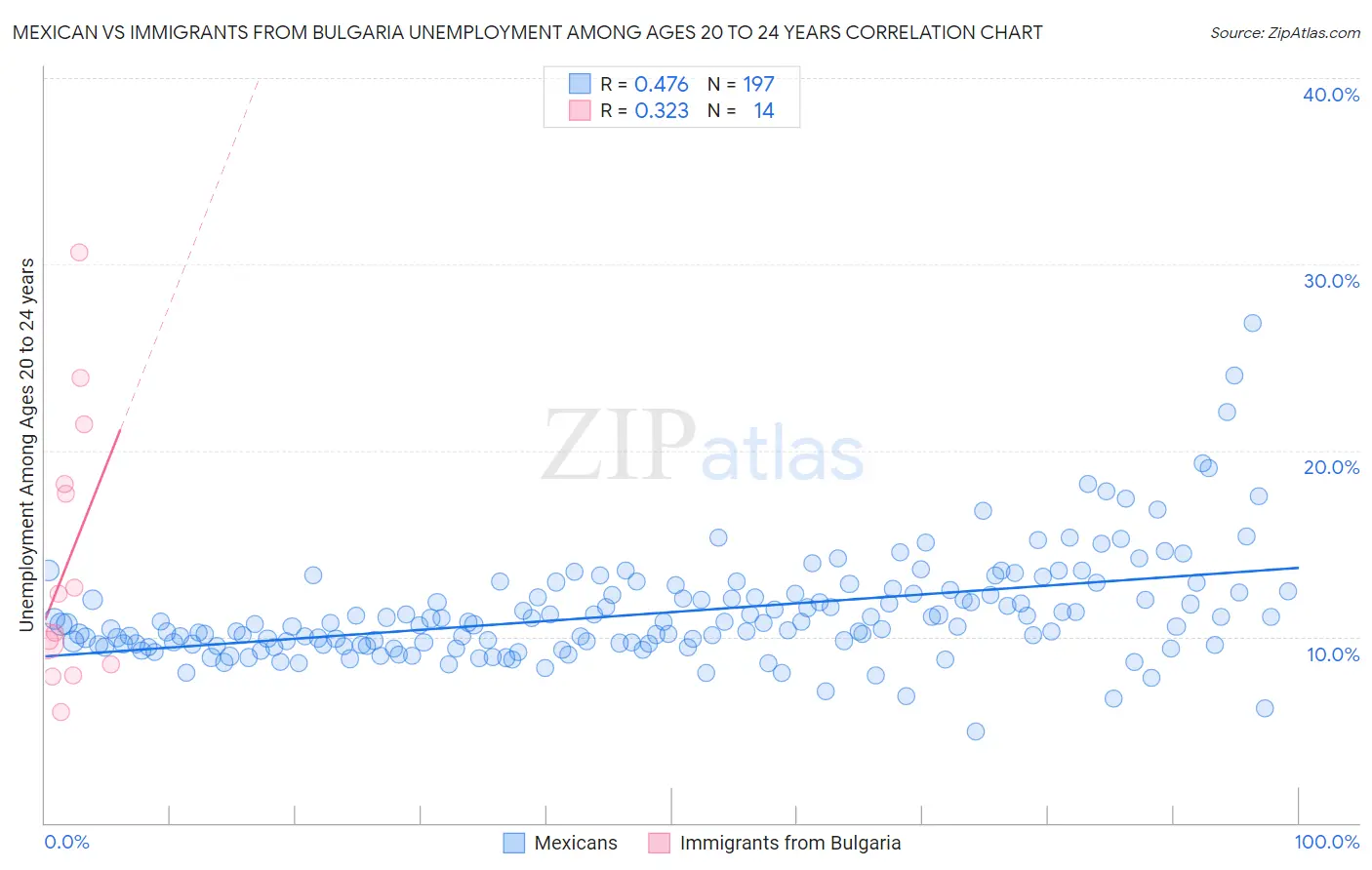 Mexican vs Immigrants from Bulgaria Unemployment Among Ages 20 to 24 years