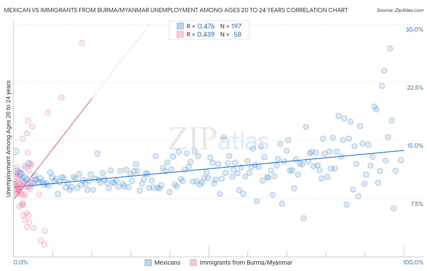 Mexican vs Immigrants from Burma/Myanmar Unemployment Among Ages 20 to 24 years