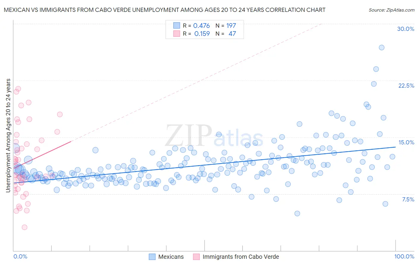 Mexican vs Immigrants from Cabo Verde Unemployment Among Ages 20 to 24 years