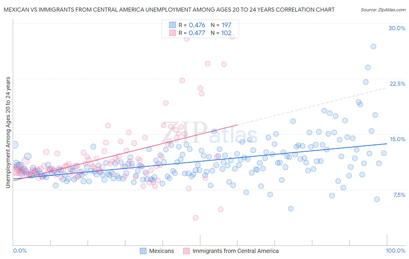 Mexican vs Immigrants from Central America Unemployment Among Ages 20 to 24 years