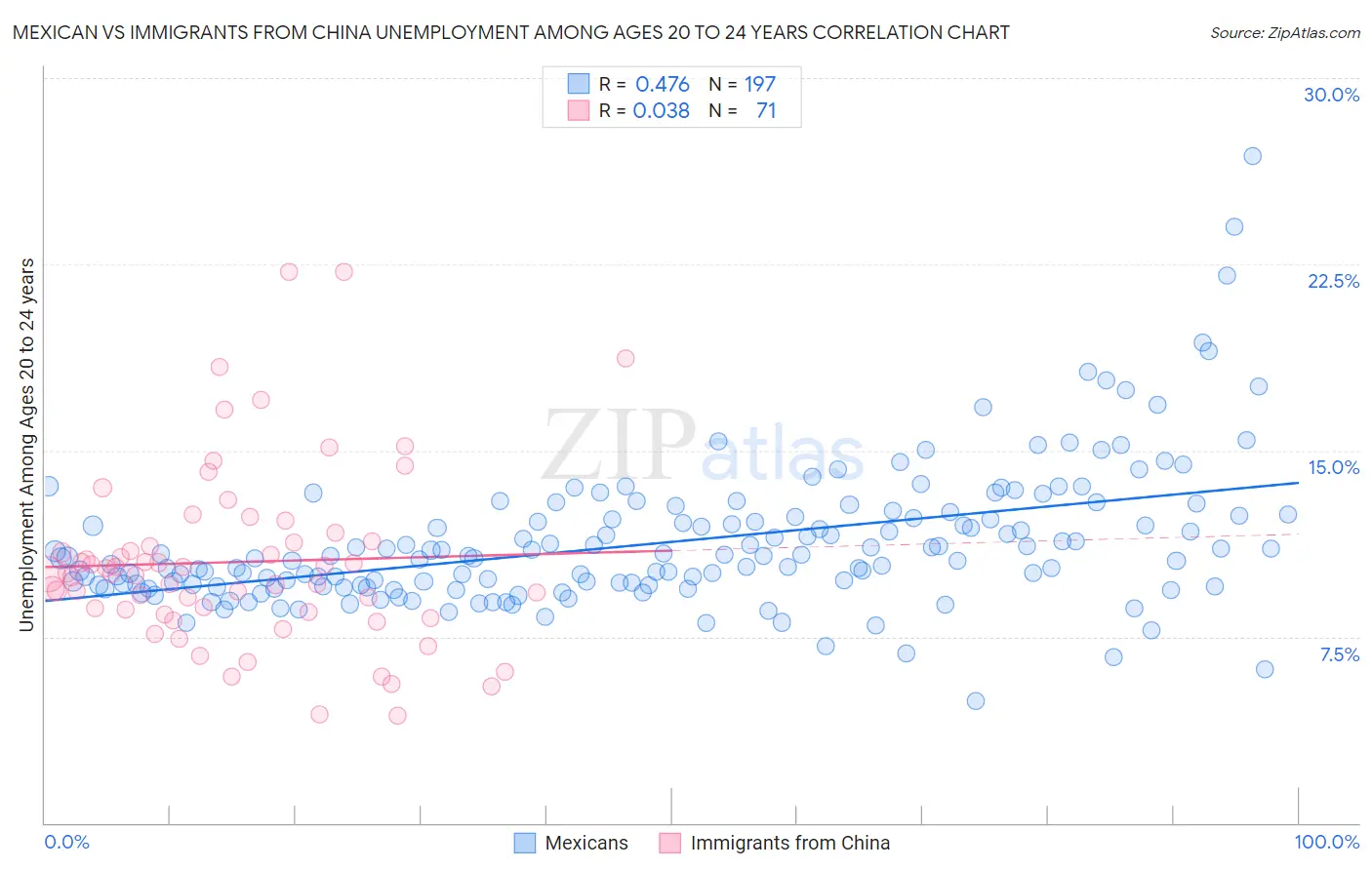 Mexican vs Immigrants from China Unemployment Among Ages 20 to 24 years