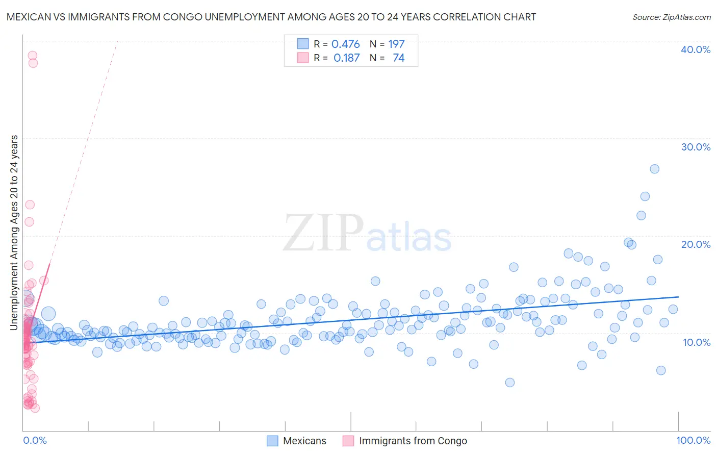 Mexican vs Immigrants from Congo Unemployment Among Ages 20 to 24 years