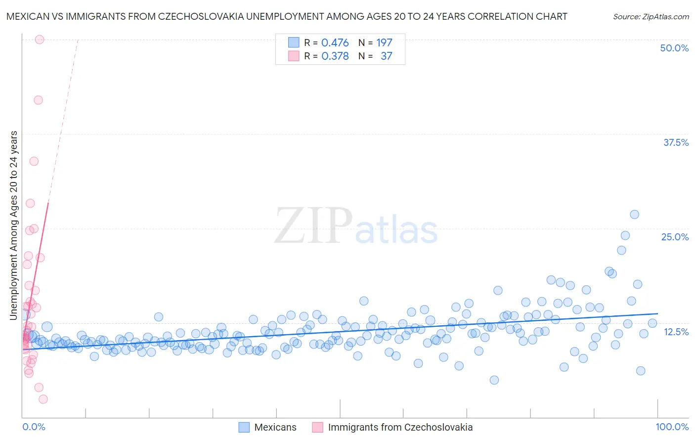 Mexican vs Immigrants from Czechoslovakia Unemployment Among Ages 20 to 24 years