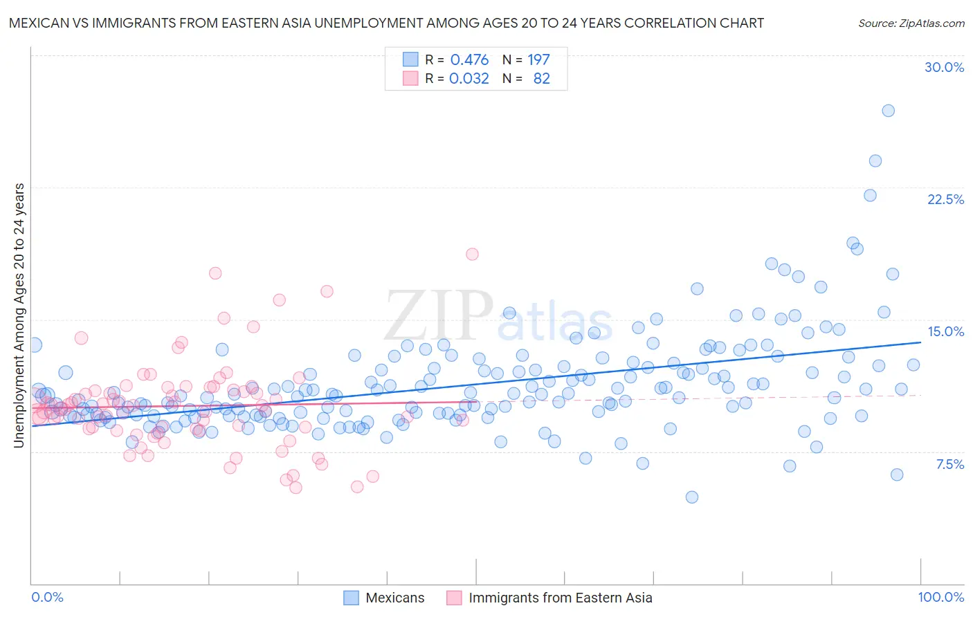 Mexican vs Immigrants from Eastern Asia Unemployment Among Ages 20 to 24 years