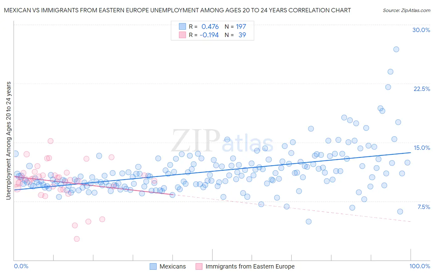 Mexican vs Immigrants from Eastern Europe Unemployment Among Ages 20 to 24 years