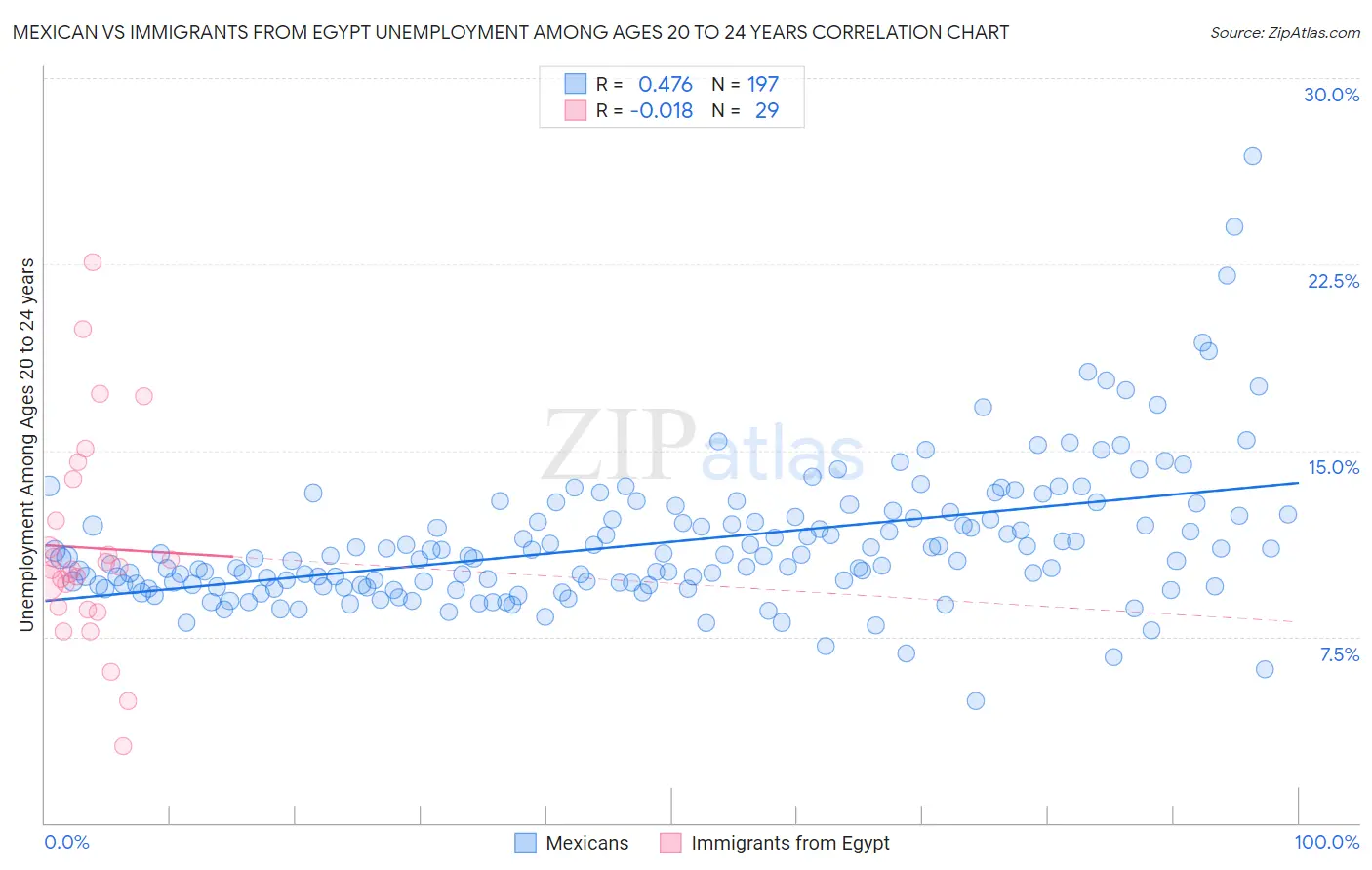 Mexican vs Immigrants from Egypt Unemployment Among Ages 20 to 24 years