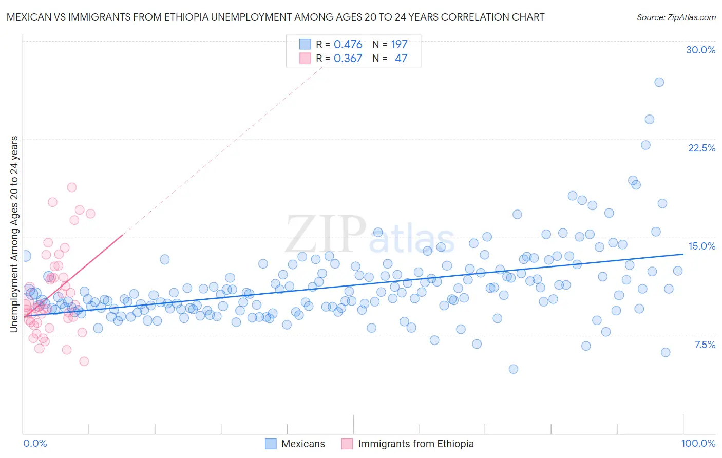 Mexican vs Immigrants from Ethiopia Unemployment Among Ages 20 to 24 years